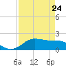 DOW Barge Canal tide chart for Friday, April 24, 2026