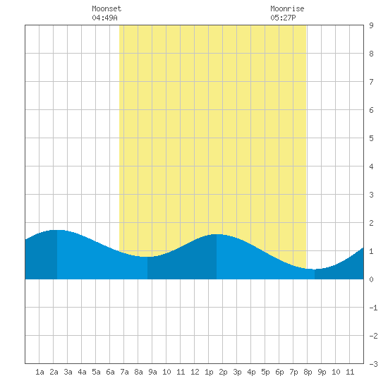 DOW Barge Canal tide chart for Tuesday, April 28, 2026