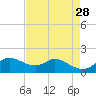 DOW Barge Canal tide chart for Tuesday, April 28, 2026