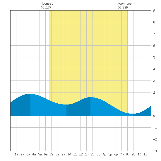 DOW Barge Canal tide chart for Wednesday, April 29, 2026