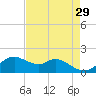 DOW Barge Canal tide chart for Wednesday, April 29, 2026