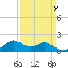 DOW Barge Canal tide chart for Thursday, April 2, 2026