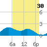 DOW Barge Canal tide chart for Thursday, April 30, 2026