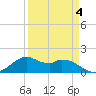 DOW Barge Canal tide chart for Saturday, April 4, 2026
