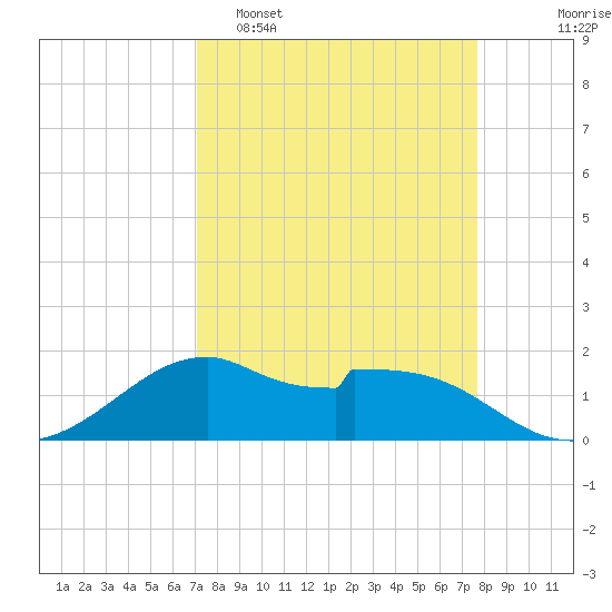 DOW Barge Canal tide chart for Sunday, April 5, 2026