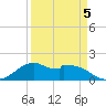 DOW Barge Canal tide chart for Sunday, April 5, 2026