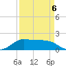 DOW Barge Canal tide chart for Monday, April 6, 2026