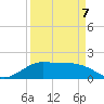 DOW Barge Canal tide chart for Tuesday, April 7, 2026