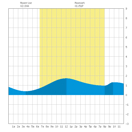 DOW Barge Canal tide chart for Sunday, May 10, 2026