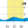 DOW Barge Canal tide chart for Sunday, May 10, 2026