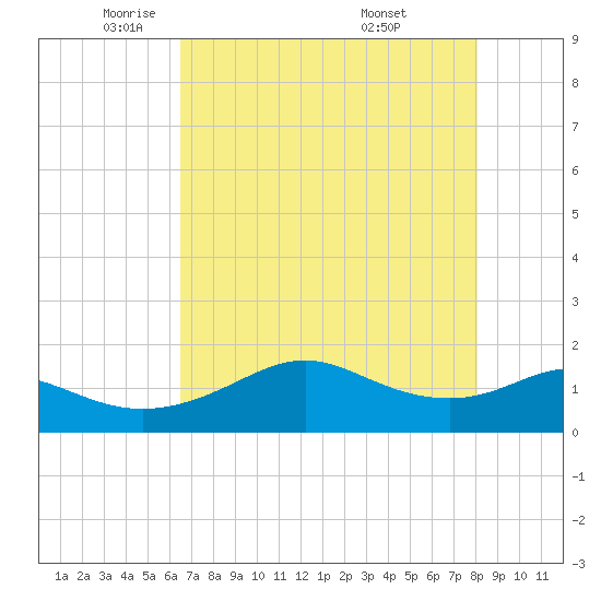 DOW Barge Canal tide chart for Monday, May 11, 2026
