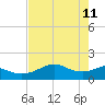DOW Barge Canal tide chart for Monday, May 11, 2026