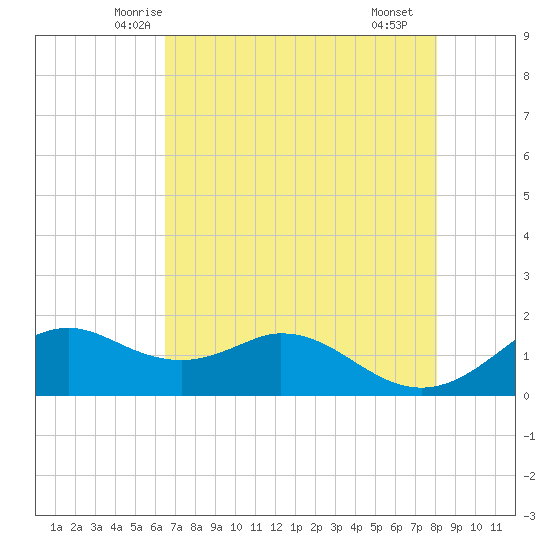 DOW Barge Canal tide chart for Wednesday, May 13, 2026