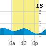 DOW Barge Canal tide chart for Wednesday, May 13, 2026