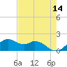 DOW Barge Canal tide chart for Thursday, May 14, 2026
