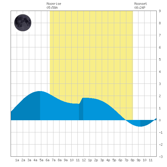 DOW Barge Canal tide chart for Saturday, May 16, 2026
