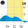 DOW Barge Canal tide chart for Saturday, May 16, 2026
