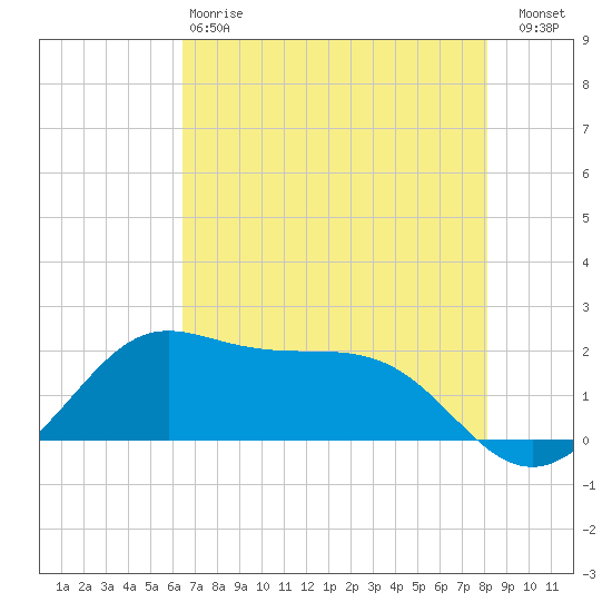 DOW Barge Canal tide chart for Sunday, May 17, 2026