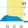 DOW Barge Canal tide chart for Sunday, May 17, 2026