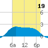 DOW Barge Canal tide chart for Tuesday, May 19, 2026