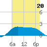 DOW Barge Canal tide chart for Wednesday, May 20, 2026