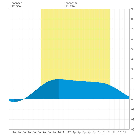 DOW Barge Canal tide chart for Thursday, May 21, 2026