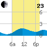 DOW Barge Canal tide chart for Saturday, May 23, 2026