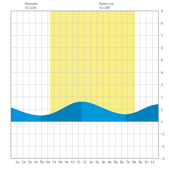 DOW Barge Canal tide chart for Sunday, May 24, 2026