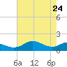 DOW Barge Canal tide chart for Sunday, May 24, 2026