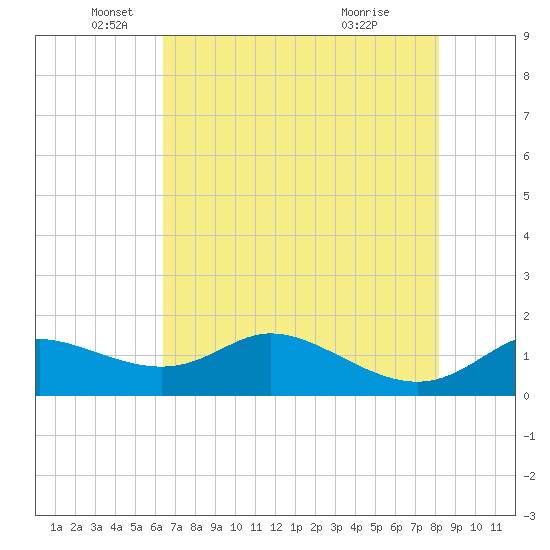 DOW Barge Canal tide chart for Monday, May 25, 2026
