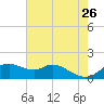 DOW Barge Canal tide chart for Tuesday, May 26, 2026