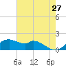 DOW Barge Canal tide chart for Wednesday, May 27, 2026