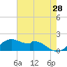 DOW Barge Canal tide chart for Thursday, May 28, 2026