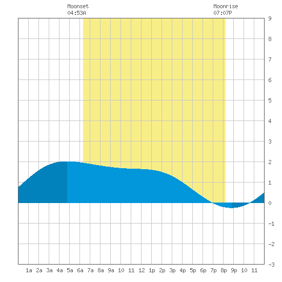 DOW Barge Canal tide chart for Friday, May 29, 2026