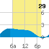 DOW Barge Canal tide chart for Friday, May 29, 2026
