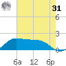 DOW Barge Canal tide chart for Sunday, May 31, 2026
