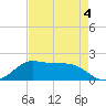 DOW Barge Canal tide chart for Monday, May 4, 2026