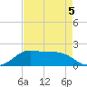 DOW Barge Canal tide chart for Tuesday, May 5, 2026
