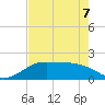 DOW Barge Canal tide chart for Thursday, May 7, 2026