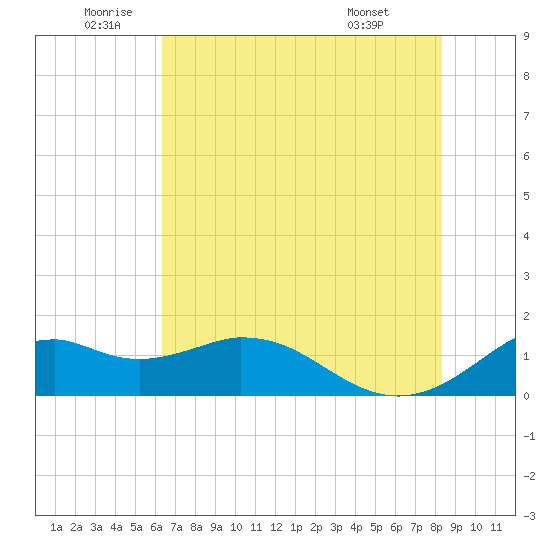 DOW Barge Canal tide chart for Wednesday, June 10, 2026
