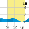 DOW Barge Canal tide chart for Wednesday, June 10, 2026