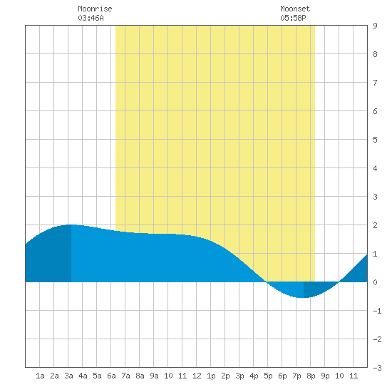 DOW Barge Canal tide chart for Friday, June 12, 2026