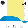 DOW Barge Canal tide chart for Sunday, June 14, 2026