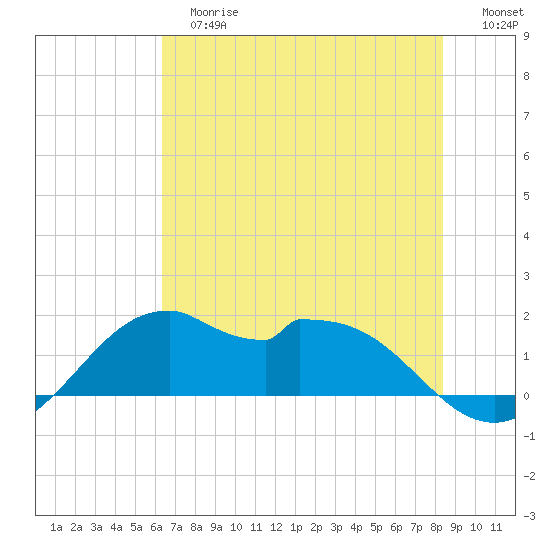 DOW Barge Canal tide chart for Tuesday, June 16, 2026