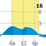 DOW Barge Canal tide chart for Tuesday, June 16, 2026