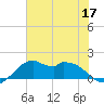 DOW Barge Canal tide chart for Wednesday, June 17, 2026