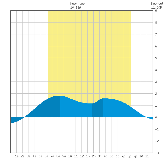 DOW Barge Canal tide chart for Thursday, June 18, 2026