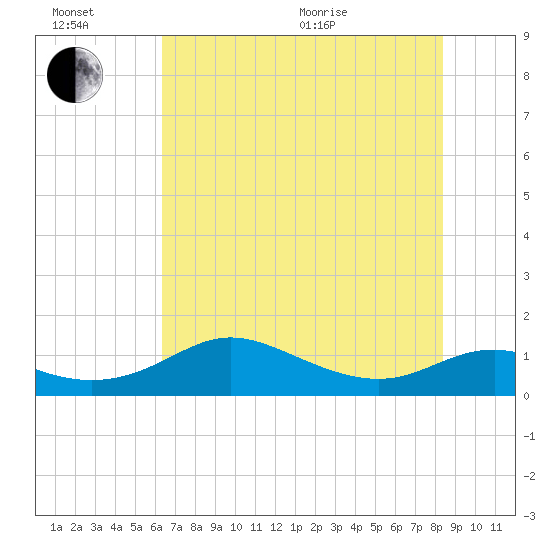 DOW Barge Canal tide chart for Sunday, June 21, 2026