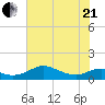 DOW Barge Canal tide chart for Sunday, June 21, 2026
