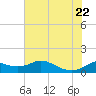 DOW Barge Canal tide chart for Monday, June 22, 2026